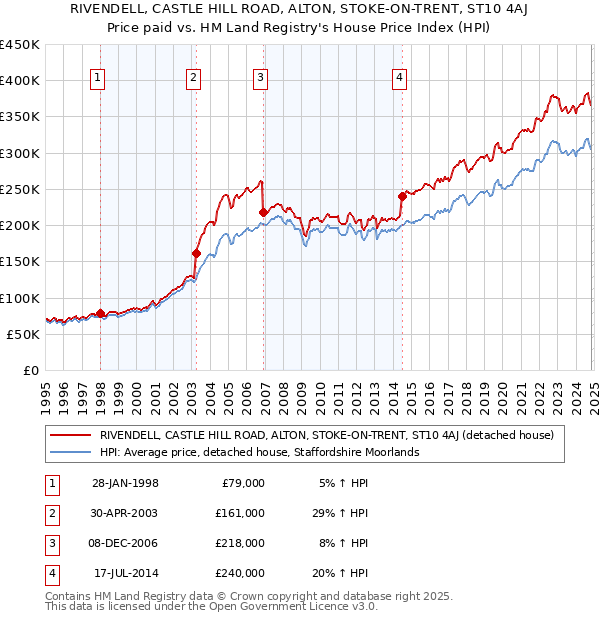 RIVENDELL, CASTLE HILL ROAD, ALTON, STOKE-ON-TRENT, ST10 4AJ: Price paid vs HM Land Registry's House Price Index