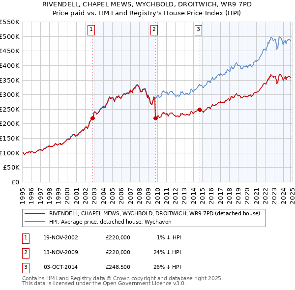 RIVENDELL, CHAPEL MEWS, WYCHBOLD, DROITWICH, WR9 7PD: Price paid vs HM Land Registry's House Price Index