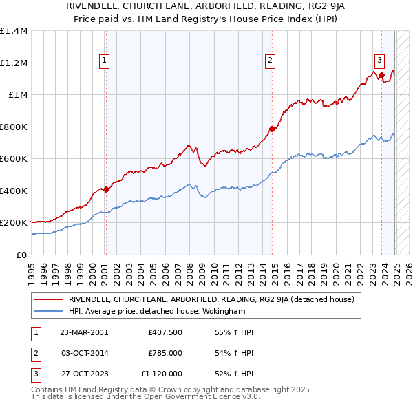 RIVENDELL, CHURCH LANE, ARBORFIELD, READING, RG2 9JA: Price paid vs HM Land Registry's House Price Index