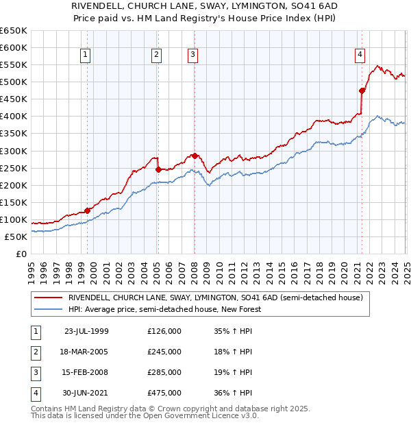 RIVENDELL, CHURCH LANE, SWAY, LYMINGTON, SO41 6AD: Price paid vs HM Land Registry's House Price Index