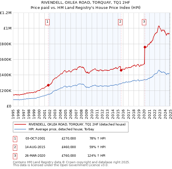 RIVENDELL, OXLEA ROAD, TORQUAY, TQ1 2HF: Price paid vs HM Land Registry's House Price Index