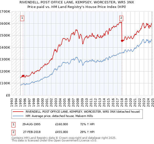 RIVENDELL, POST OFFICE LANE, KEMPSEY, WORCESTER, WR5 3NX: Price paid vs HM Land Registry's House Price Index