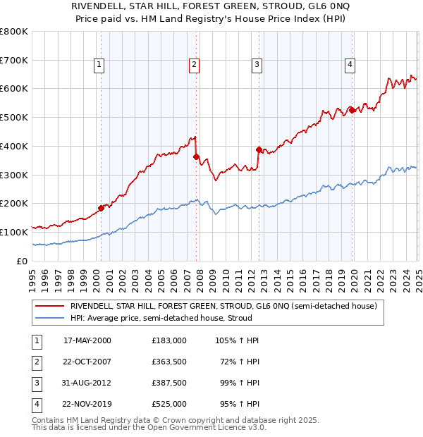 RIVENDELL, STAR HILL, FOREST GREEN, STROUD, GL6 0NQ: Price paid vs HM Land Registry's House Price Index