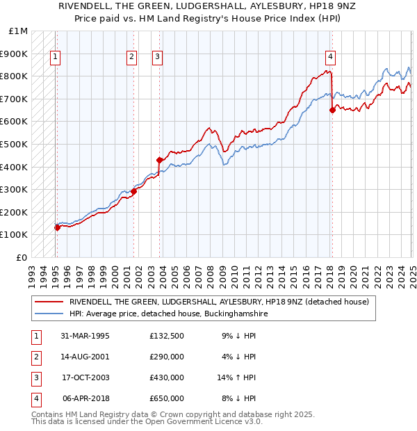 RIVENDELL, THE GREEN, LUDGERSHALL, AYLESBURY, HP18 9NZ: Price paid vs HM Land Registry's House Price Index