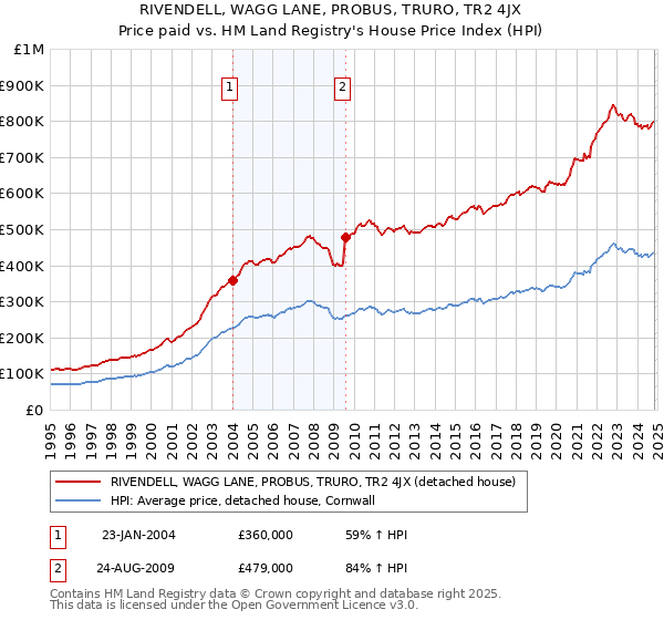 RIVENDELL, WAGG LANE, PROBUS, TRURO, TR2 4JX: Price paid vs HM Land Registry's House Price Index