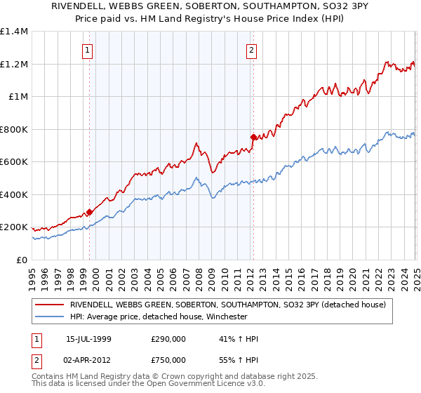 RIVENDELL, WEBBS GREEN, SOBERTON, SOUTHAMPTON, SO32 3PY: Price paid vs HM Land Registry's House Price Index