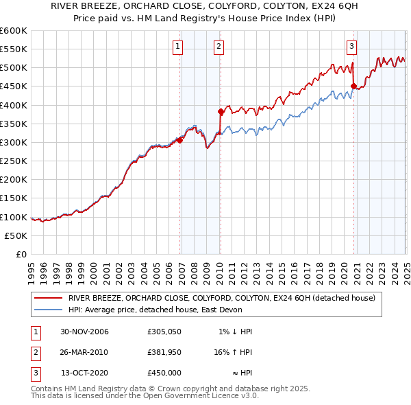 RIVER BREEZE, ORCHARD CLOSE, COLYFORD, COLYTON, EX24 6QH: Price paid vs HM Land Registry's House Price Index