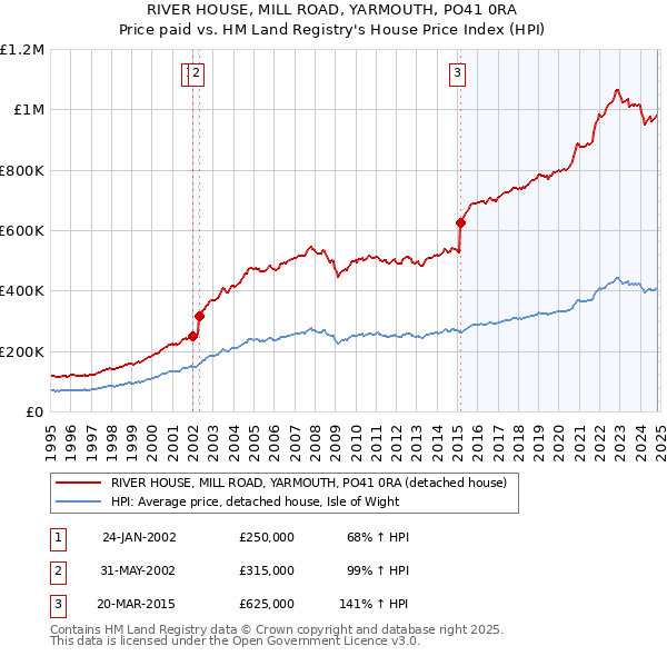 RIVER HOUSE, MILL ROAD, YARMOUTH, PO41 0RA: Price paid vs HM Land Registry's House Price Index