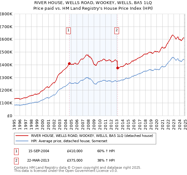 RIVER HOUSE, WELLS ROAD, WOOKEY, WELLS, BA5 1LQ: Price paid vs HM Land Registry's House Price Index