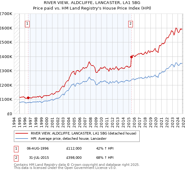 RIVER VIEW, ALDCLIFFE, LANCASTER, LA1 5BG: Price paid vs HM Land Registry's House Price Index