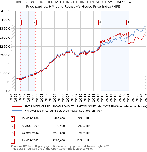 RIVER VIEW, CHURCH ROAD, LONG ITCHINGTON, SOUTHAM, CV47 9PW: Price paid vs HM Land Registry's House Price Index