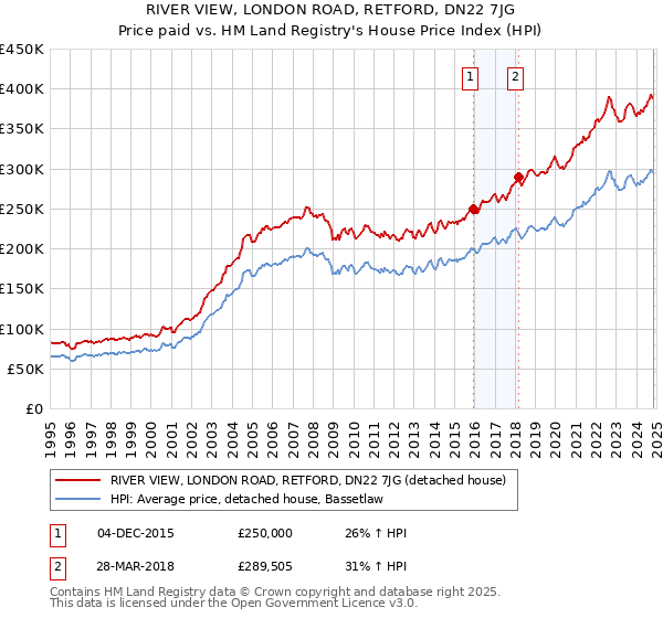 RIVER VIEW, LONDON ROAD, RETFORD, DN22 7JG: Price paid vs HM Land Registry's House Price Index