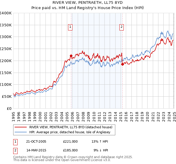 RIVER VIEW, PENTRAETH, LL75 8YD: Price paid vs HM Land Registry's House Price Index