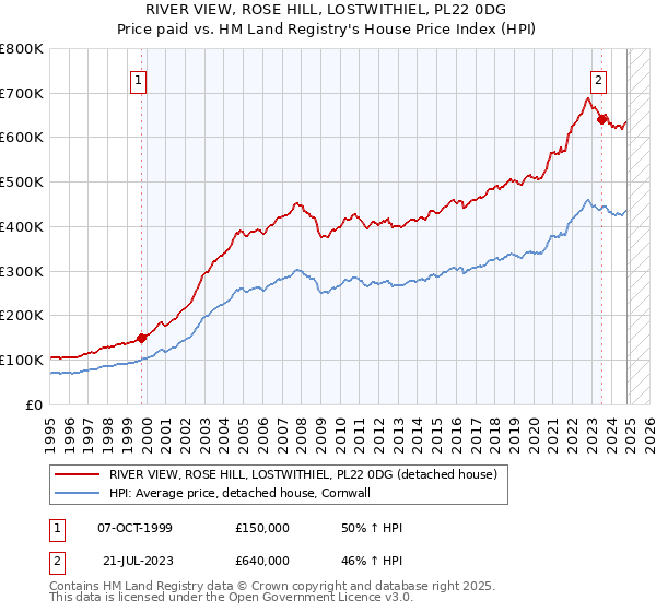 RIVER VIEW, ROSE HILL, LOSTWITHIEL, PL22 0DG: Price paid vs HM Land Registry's House Price Index