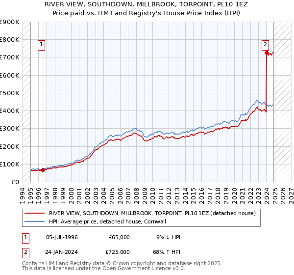 RIVER VIEW, SOUTHDOWN, MILLBROOK, TORPOINT, PL10 1EZ: Price paid vs HM Land Registry's House Price Index