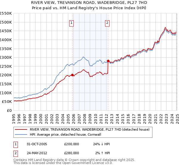 RIVER VIEW, TREVANSON ROAD, WADEBRIDGE, PL27 7HD: Price paid vs HM Land Registry's House Price Index