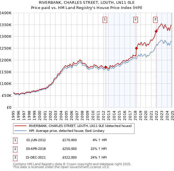 RIVERBANK, CHARLES STREET, LOUTH, LN11 0LE: Price paid vs HM Land Registry's House Price Index