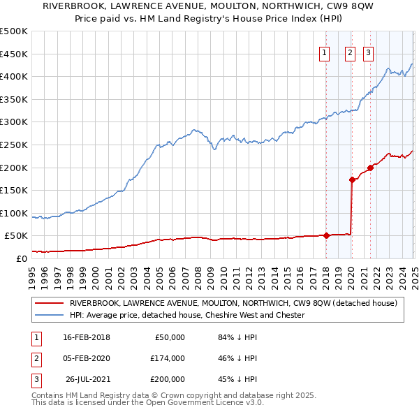 RIVERBROOK, LAWRENCE AVENUE, MOULTON, NORTHWICH, CW9 8QW: Price paid vs HM Land Registry's House Price Index