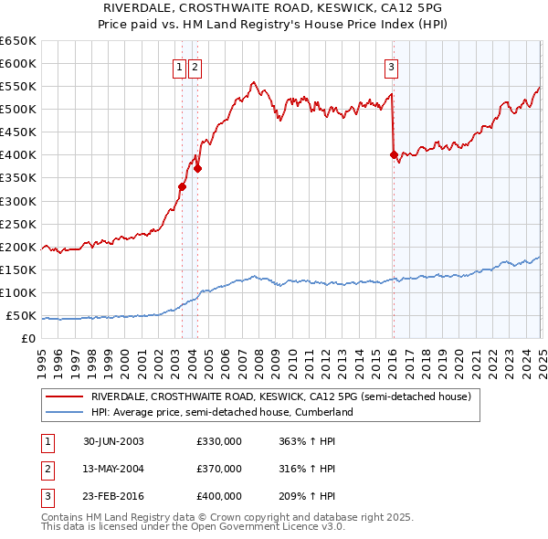 RIVERDALE, CROSTHWAITE ROAD, KESWICK, CA12 5PG: Price paid vs HM Land Registry's House Price Index