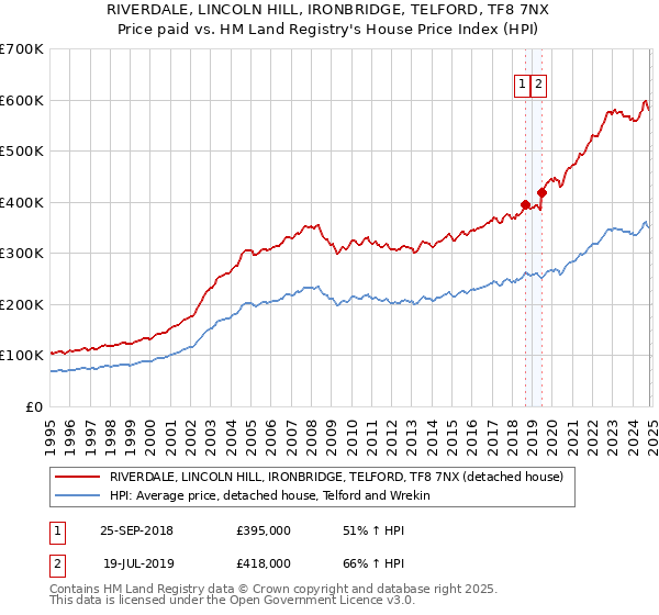 RIVERDALE, LINCOLN HILL, IRONBRIDGE, TELFORD, TF8 7NX: Price paid vs HM Land Registry's House Price Index