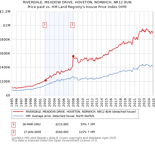 RIVERDALE, MEADOW DRIVE, HOVETON, NORWICH, NR12 8UN: Price paid vs HM Land Registry's House Price Index