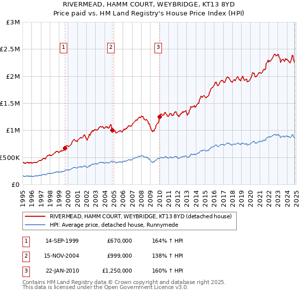 RIVERMEAD, HAMM COURT, WEYBRIDGE, KT13 8YD: Price paid vs HM Land Registry's House Price Index