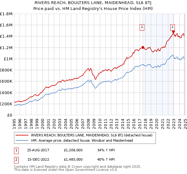 RIVERS REACH, BOULTERS LANE, MAIDENHEAD, SL6 8TJ: Price paid vs HM Land Registry's House Price Index