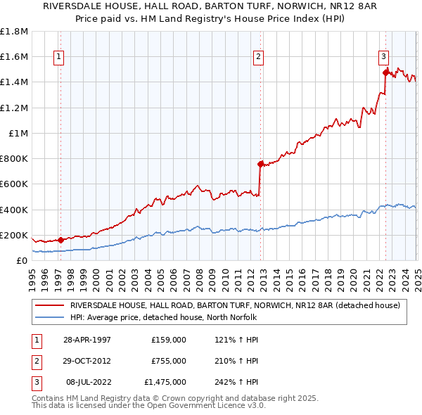 RIVERSDALE HOUSE, HALL ROAD, BARTON TURF, NORWICH, NR12 8AR: Price paid vs HM Land Registry's House Price Index