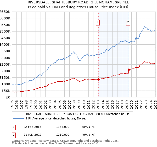 RIVERSDALE, SHAFTESBURY ROAD, GILLINGHAM, SP8 4LL: Price paid vs HM Land Registry's House Price Index