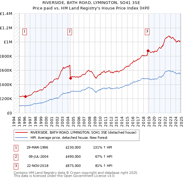 RIVERSIDE, BATH ROAD, LYMINGTON, SO41 3SE: Price paid vs HM Land Registry's House Price Index