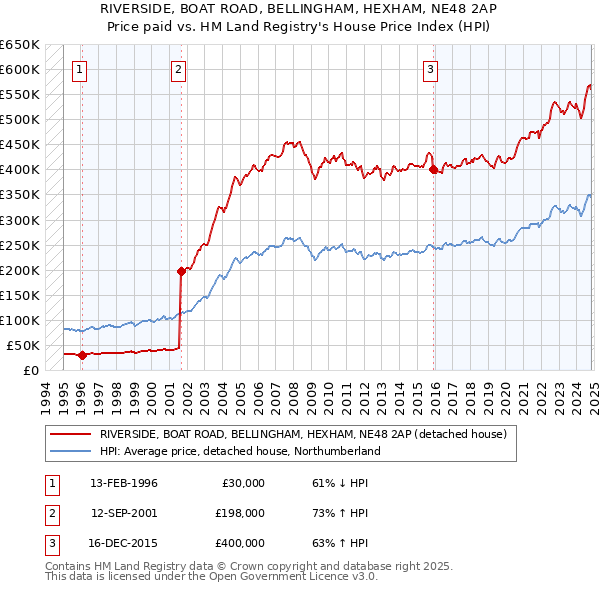 RIVERSIDE, BOAT ROAD, BELLINGHAM, HEXHAM, NE48 2AP: Price paid vs HM Land Registry's House Price Index