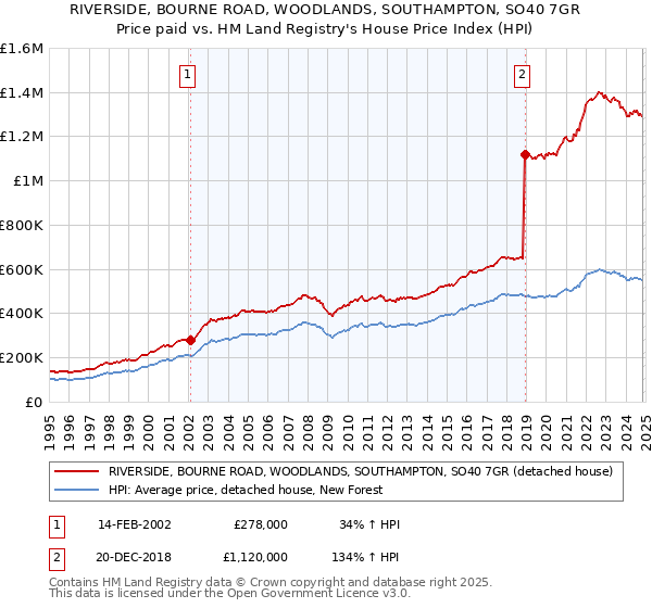 RIVERSIDE, BOURNE ROAD, WOODLANDS, SOUTHAMPTON, SO40 7GR: Price paid vs HM Land Registry's House Price Index