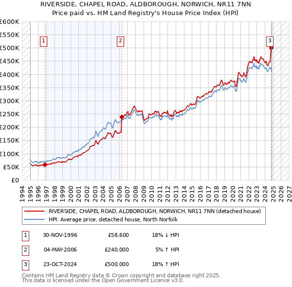 RIVERSIDE, CHAPEL ROAD, ALDBOROUGH, NORWICH, NR11 7NN: Price paid vs HM Land Registry's House Price Index