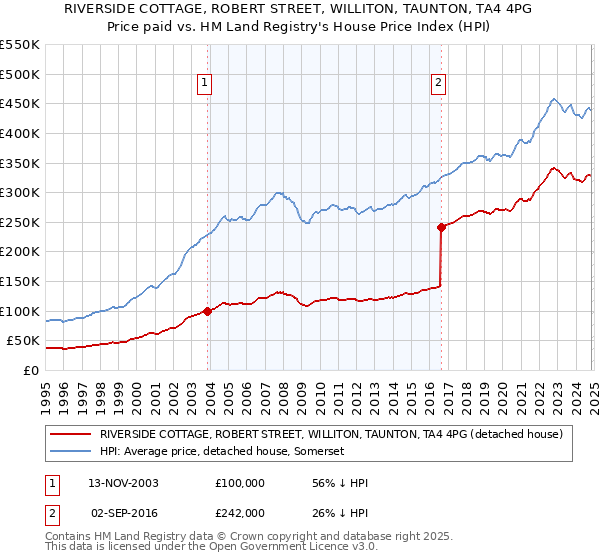 RIVERSIDE COTTAGE, ROBERT STREET, WILLITON, TAUNTON, TA4 4PG: Price paid vs HM Land Registry's House Price Index