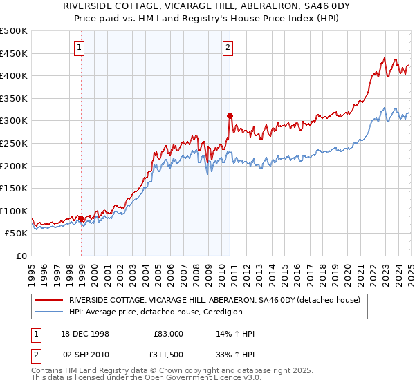 RIVERSIDE COTTAGE, VICARAGE HILL, ABERAERON, SA46 0DY: Price paid vs HM Land Registry's House Price Index