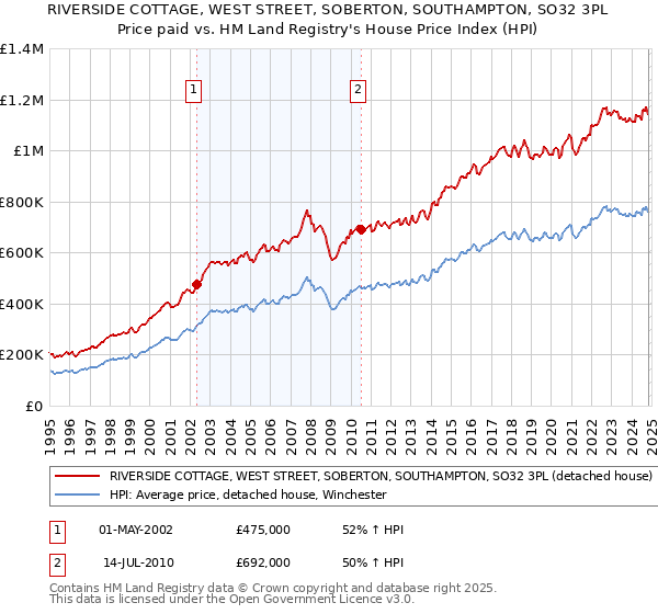 RIVERSIDE COTTAGE, WEST STREET, SOBERTON, SOUTHAMPTON, SO32 3PL: Price paid vs HM Land Registry's House Price Index