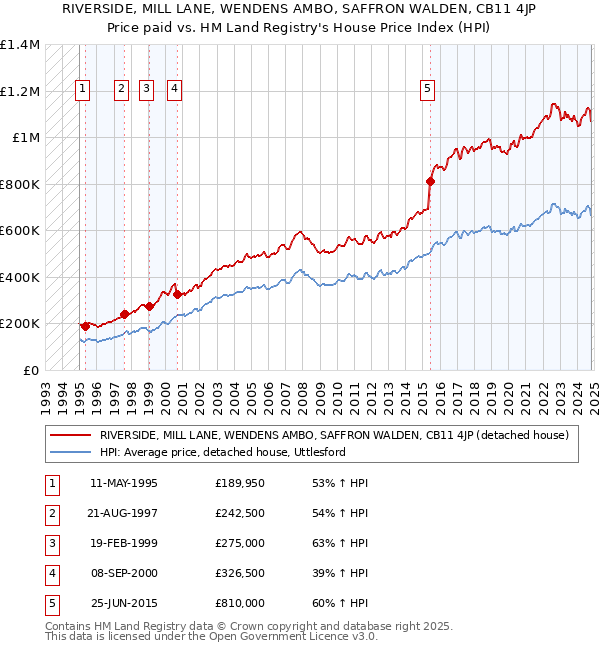 RIVERSIDE, MILL LANE, WENDENS AMBO, SAFFRON WALDEN, CB11 4JP: Price paid vs HM Land Registry's House Price Index