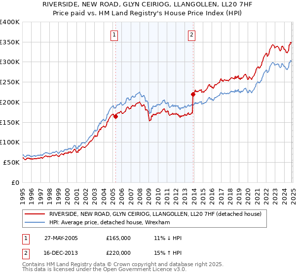 RIVERSIDE, NEW ROAD, GLYN CEIRIOG, LLANGOLLEN, LL20 7HF: Price paid vs HM Land Registry's House Price Index