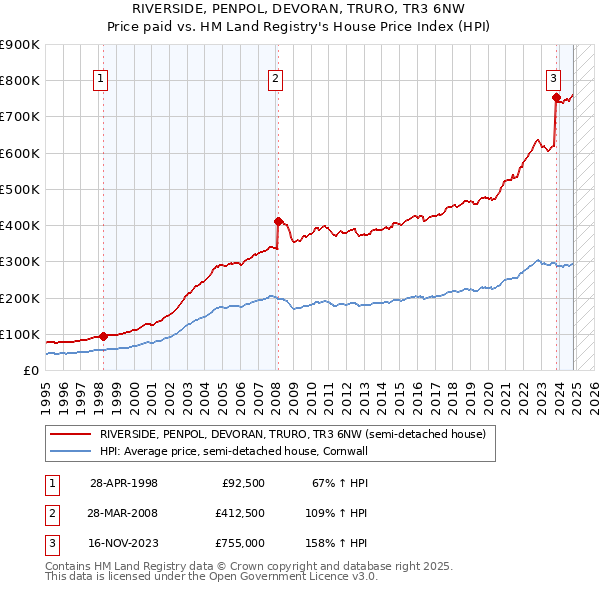 RIVERSIDE, PENPOL, DEVORAN, TRURO, TR3 6NW: Price paid vs HM Land Registry's House Price Index