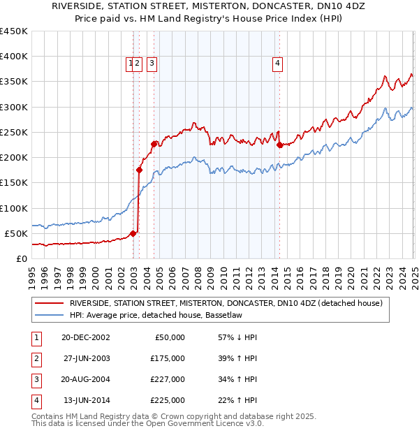 RIVERSIDE, STATION STREET, MISTERTON, DONCASTER, DN10 4DZ: Price paid vs HM Land Registry's House Price Index