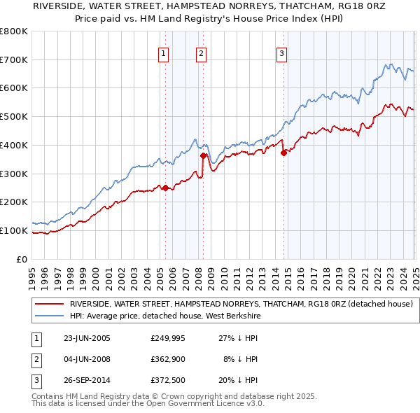 RIVERSIDE, WATER STREET, HAMPSTEAD NORREYS, THATCHAM, RG18 0RZ: Price paid vs HM Land Registry's House Price Index