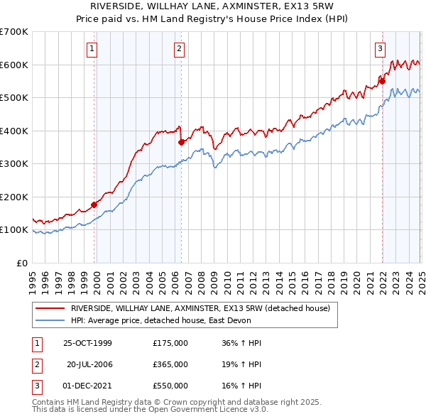 RIVERSIDE, WILLHAY LANE, AXMINSTER, EX13 5RW: Price paid vs HM Land Registry's House Price Index