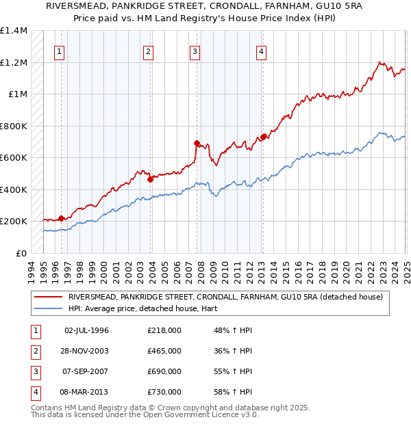 RIVERSMEAD, PANKRIDGE STREET, CRONDALL, FARNHAM, GU10 5RA: Price paid vs HM Land Registry's House Price Index