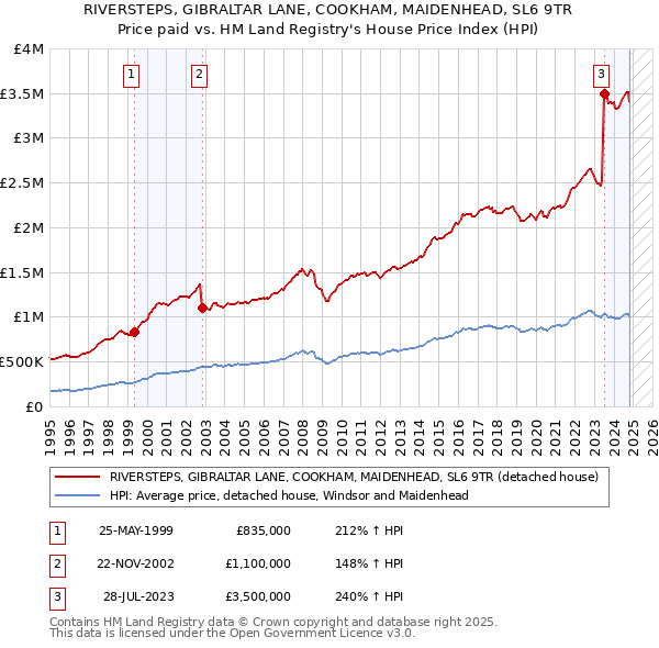 RIVERSTEPS, GIBRALTAR LANE, COOKHAM, MAIDENHEAD, SL6 9TR: Price paid vs HM Land Registry's House Price Index