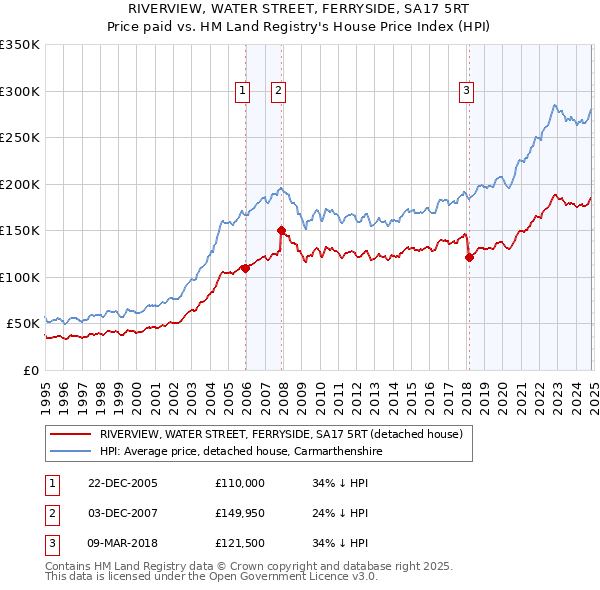 RIVERVIEW, WATER STREET, FERRYSIDE, SA17 5RT: Price paid vs HM Land Registry's House Price Index