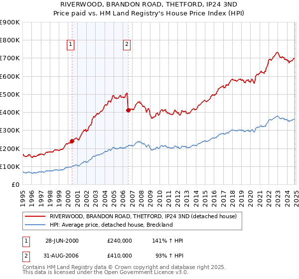 RIVERWOOD, BRANDON ROAD, THETFORD, IP24 3ND: Price paid vs HM Land Registry's House Price Index