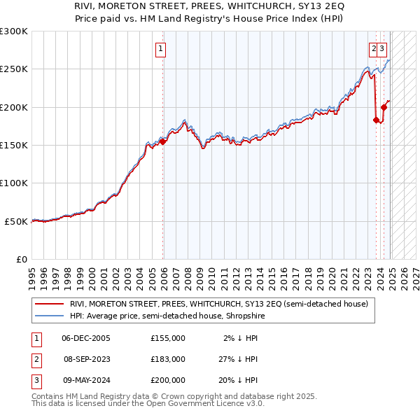 RIVI, MORETON STREET, PREES, WHITCHURCH, SY13 2EQ: Price paid vs HM Land Registry's House Price Index