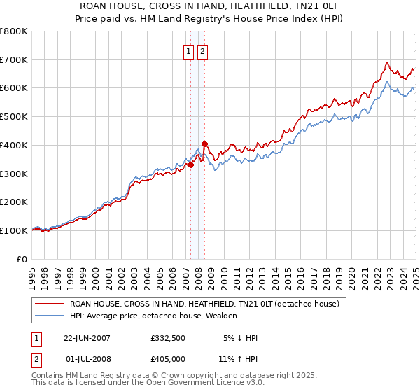 ROAN HOUSE, CROSS IN HAND, HEATHFIELD, TN21 0LT: Price paid vs HM Land Registry's House Price Index