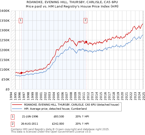 ROANOKE, EVENING HILL, THURSBY, CARLISLE, CA5 6PU: Price paid vs HM Land Registry's House Price Index