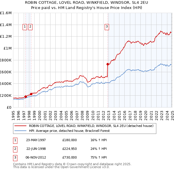 ROBIN COTTAGE, LOVEL ROAD, WINKFIELD, WINDSOR, SL4 2EU: Price paid vs HM Land Registry's House Price Index